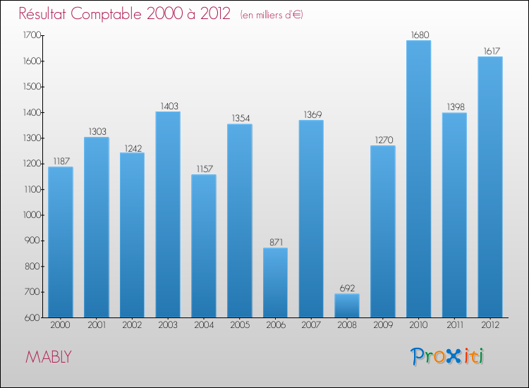 Evolution du résultat comptable pour la commune de MABLY de 2000 à 2012 Evolution du résultat comptable pour MABLY de 2000 à 2012