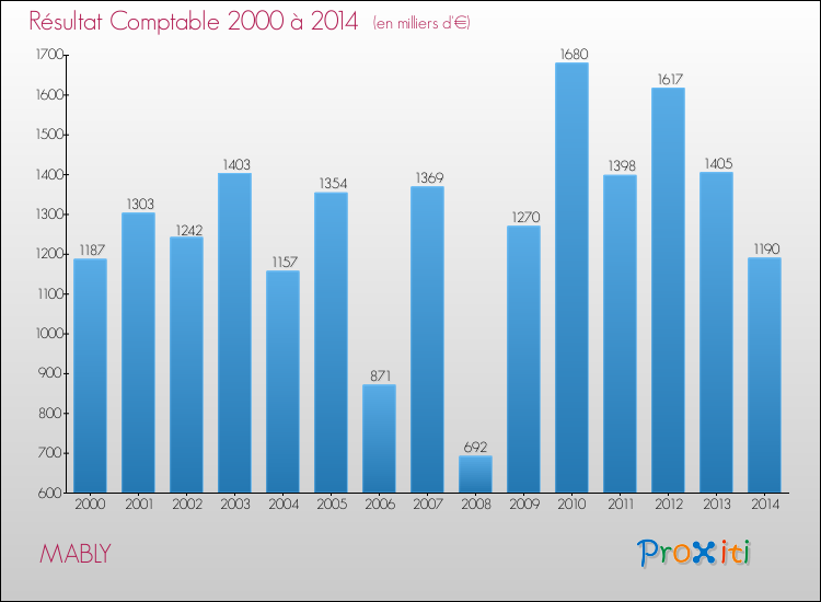 Evolution du résultat comptable pour la commune de MABLY de 2000 à 2014 Evolution du résultat comptable pour MABLY de 2000 à 2014