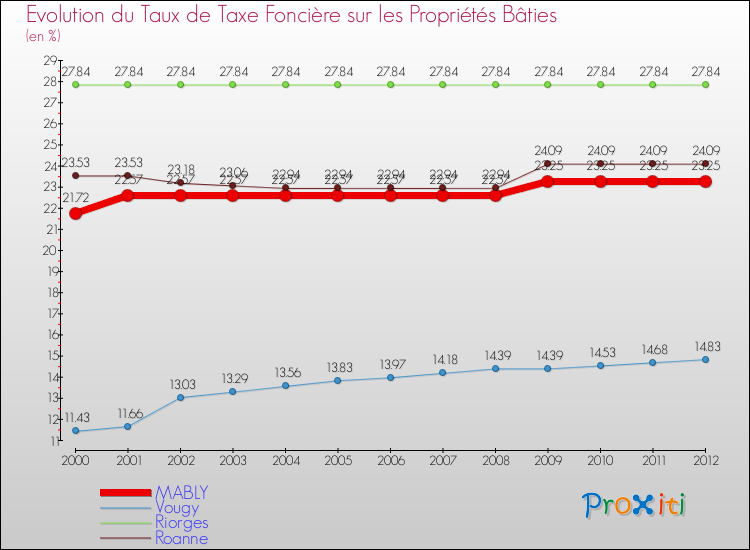 Evolution du taux de la taxe foncière sur le bati pour MABLY et les communes proches de 2000 à 2012 Comparaison des taux de taxe foncière sur le bati pour MABLY et les communes voisines de 2000 à 2012