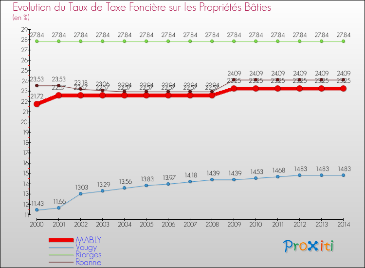 Evolution du taux de la taxe foncière sur le bati pour MABLY et les communes proches de 2000 à 2014 Comparaison des taux de taxe foncière sur le bati pour MABLY et les communes voisines de 2000 à 2014