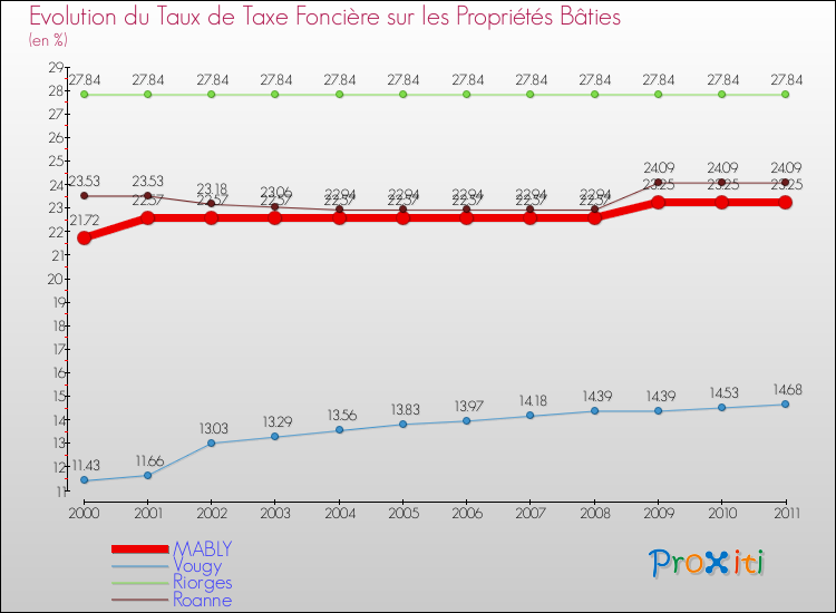 Evolution du taux de la taxe foncière sur le bati pour MABLY et les communes proches Comparaison des taux de taxe foncière sur le bati pour MABLY et les communes voisines