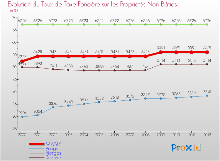 Evolution du taux de la taxe foncière sur les immeubles et terrains non batis pour MABLY et les communes proches de 2000 à 2012 Comparaison des taux de la taxe foncière sur les immeubles et terrains non batis pour MABLY et les communes voisines de 2000 à 2012