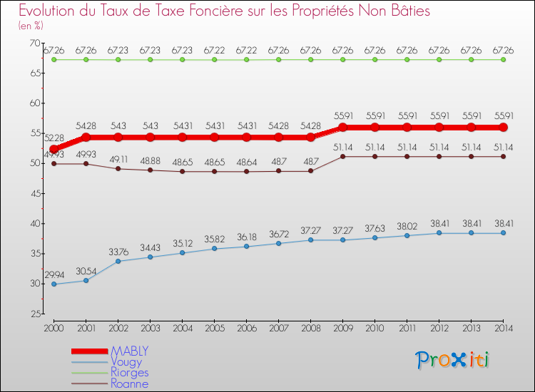 Evolution du taux de la taxe foncière sur les immeubles et terrains non batis pour MABLY et les communes proches de 2000 à 2014 Comparaison des taux de la taxe foncière sur les immeubles et terrains non batis pour MABLY et les communes voisines de 2000 à 2014