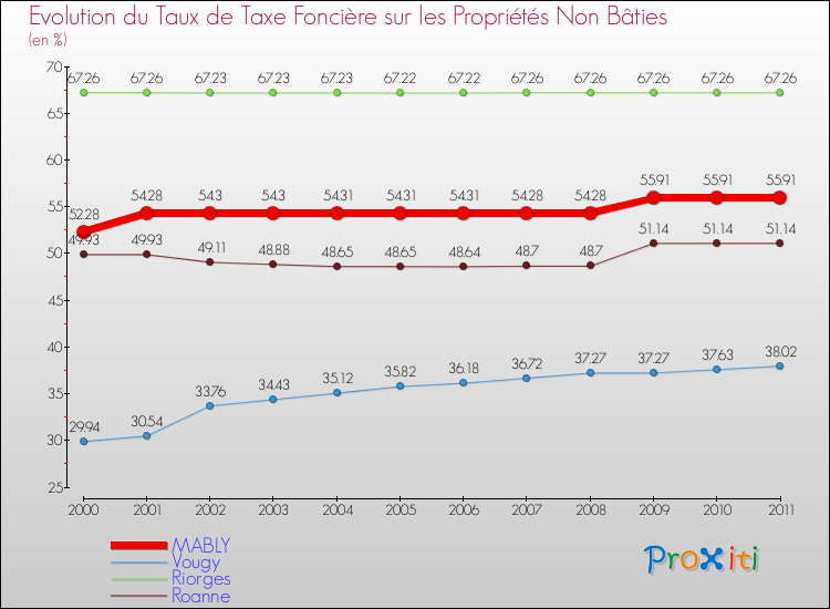 Evolution du taux de la taxe foncière sur les immeubles et terrains non batis pour MABLY et les communes proches Comparaison des taux de la taxe foncière sur les immeubles et terrains non batis pour MABLY et les communes voisines