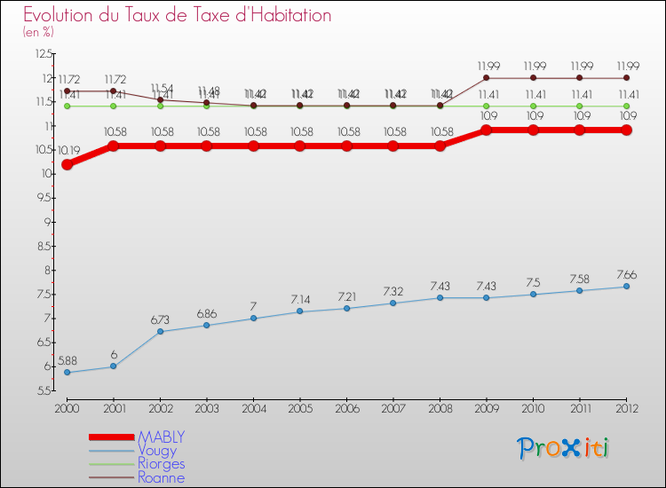 Evolution du taux de la taxe d'habitation pour MABLY et les communes proches Comparaison des taux de la taxe d'habitation pour MABLY et les communes voisines