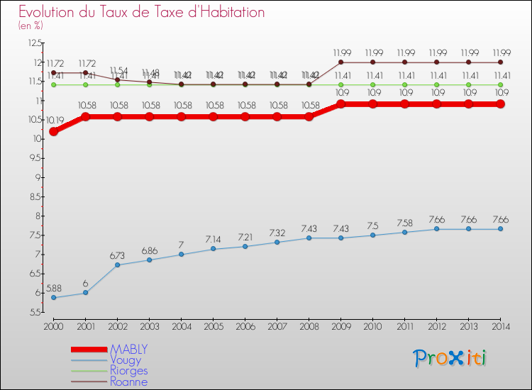 Evolution du taux de la taxe d'habitation pour MABLY et les communes proches de 2000 à 2014 Comparaison des taux de la taxe d'habitation pour MABLY et les communes voisines de 2000 à 2014
