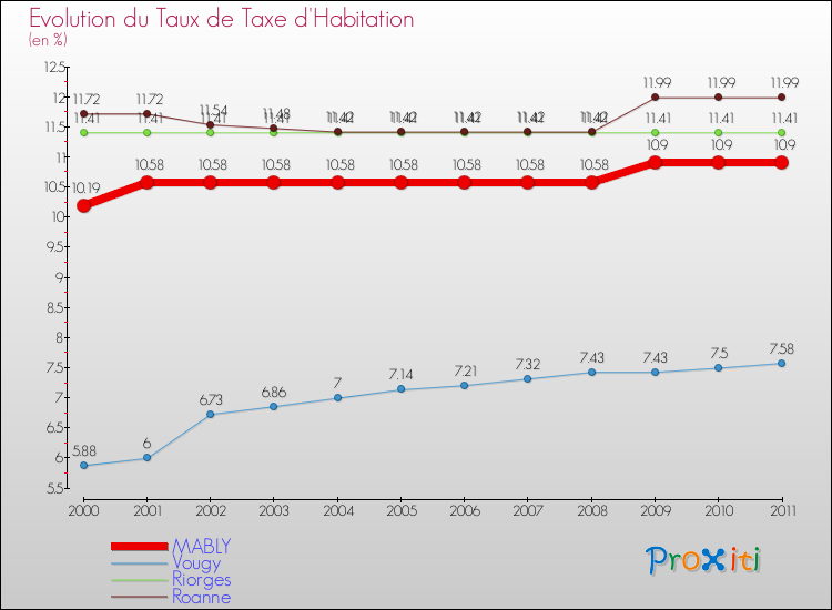 Evolution du taux de la taxe d'habitation pour MABLY et les communes proches Comparaison des taux de la taxe d'habitation pour MABLY et les communes voisines