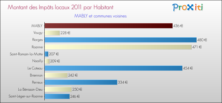 Montant des impôts locaux par Habitant pour MABLY et les communes proches Comparaison des impôts locaux par habitant pour MABLY et les communes voisines