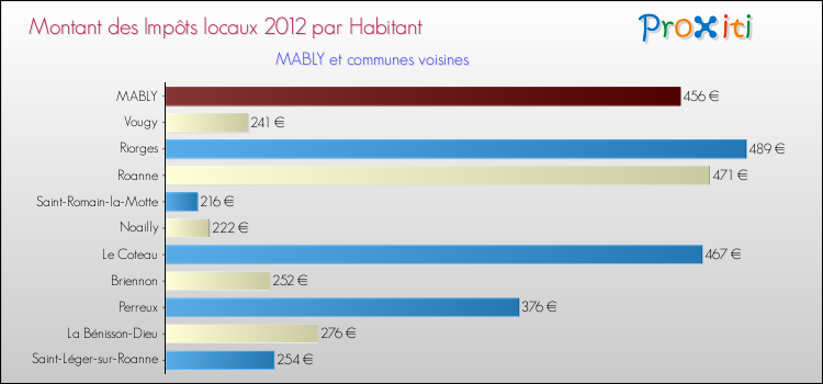 Montant des impôts locaux par Habitant pour MABLY et les communes proches Comparaison des impôts locaux par habitant pour MABLY et les communes voisines