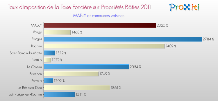 Taux d'imposition de la taxe foncière sur le bati 2011 pour MABLY et les communes proches Comparaison des taux d'imposition de la taxe foncière sur le bati 2011 pour MABLY et les communes voisines