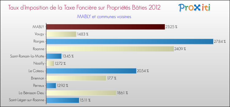 Taux d'imposition de la taxe foncière sur le bati 2012 pour MABLY et les communes proches Comparaison des taux d'imposition de la taxe foncière sur le bati 2012 pour MABLY et les communes voisines