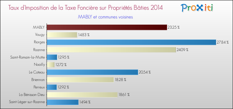 Taux d'imposition de la taxe foncière sur le bati 2014 pour MABLY et les communes proches Comparaison des taux d'imposition de la taxe foncière sur le bati 2014 pour MABLY et les communes voisines