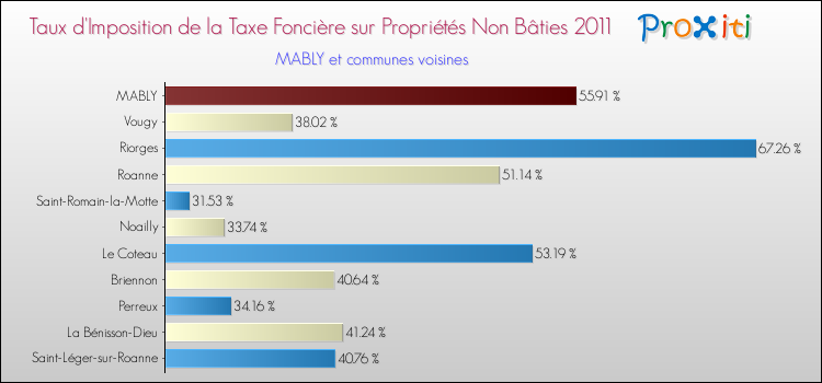 Taux d'imposition de la taxe foncière sur les immeubles et terrains non batis 2011 pour MABLY et les communes proches Comparaison des taux d'imposition de la taxe foncière sur les immeubles et terrains non batis 2011 pour MABLY et les communes voisines