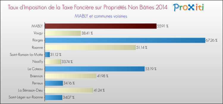 Taux d'imposition de la taxe foncière sur les immeubles et terrains non batis 2014 pour MABLY et les communes proches Comparaison des taux d'imposition de la taxe foncière sur les immeubles et terrains non batis 2014 pour MABLY et les communes voisines