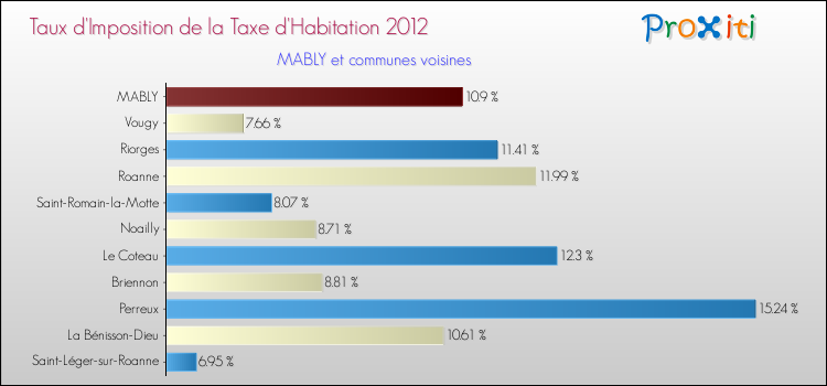 Taux d'imposition de la taxe d'habitation 2012 pour MABLY et les communes proches Comparaison des taux d'imposition de la taxe d'habitation 2012 pour MABLY et les communes voisines