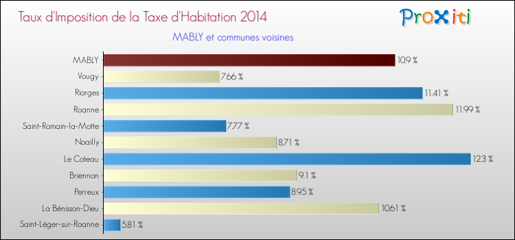 Taux d'imposition de la taxe d'habitation 2014 pour MABLY et les communes proches Comparaison des taux d'imposition de la taxe d'habitation 2014 pour MABLY et les communes voisines