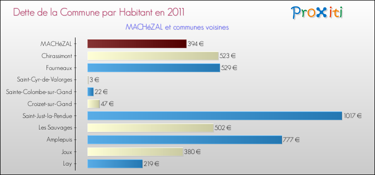 Dette par habitant de la commune en 2011 pour MACHéZAL et les communes proches Comparaison de la dette par habitant de la commune en 2011 pour MACHéZAL et les communes voisines