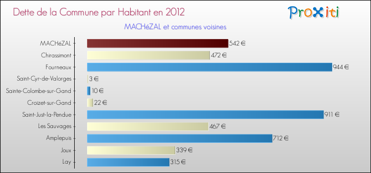 Dette par habitant de la commune en 2012 pour MACHéZAL et les communes proches Comparaison de la dette par habitant de la commune en 2012 pour MACHéZAL et les communes voisines