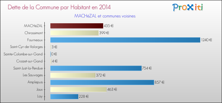 Dette par habitant de la commune en 2014 pour MACHéZAL et les communes proches Comparaison de la dette par habitant de la commune en 2014 pour MACHéZAL et les communes voisines
