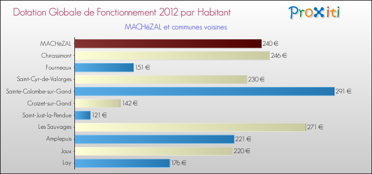 Montant des dotations globales de fonctionnement DGF par Habitant pour MACHéZAL et les communes proches Comparaison des des dotations globales de fonctionnement DGF par habitant pour MACHéZAL et les communes voisines