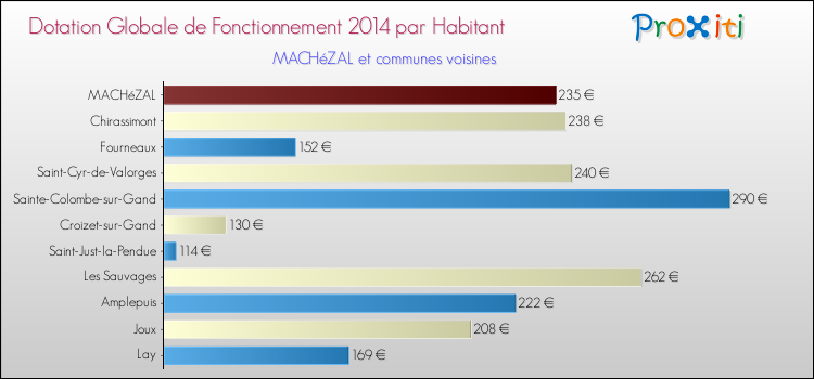 Montant des dotations globales de fonctionnement DGF par Habitant pour MACHéZAL et les communes proches en 2014. Comparaison des des dotations globales de fonctionnement DGF par habitant pour MACHéZAL et les communes voisines en 2014.
