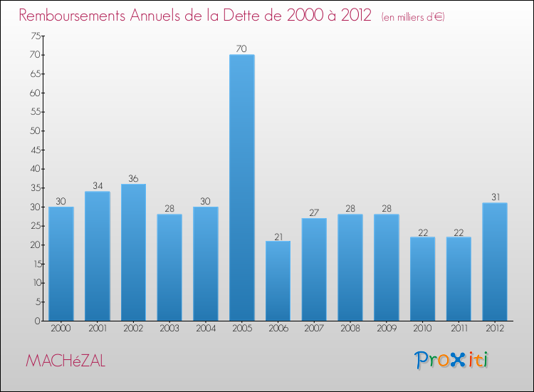 Evolution de l'annuité de la dette pour la commune de MACHéZAL de 2000 à 2012 Annuités de la dette pour MACHéZAL de 2000 à 2012