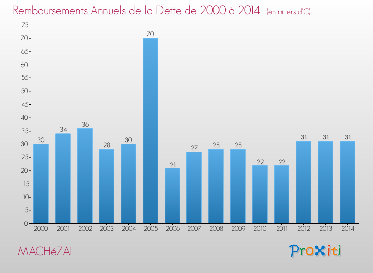 Evolution de l'annuité de la dette pour la commune de MACHéZAL de 2000 à 2014 Annuités de la dette pour MACHéZAL de 2000 à 2014