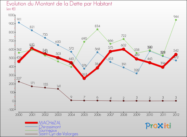 Evolution de la dette par habitant pour la commune de MACHéZAL et les communes proches de 2000 à 2012 Comparaison de la dette par habitant pour MACHéZAL et les communes voisines de 2000 à 2012