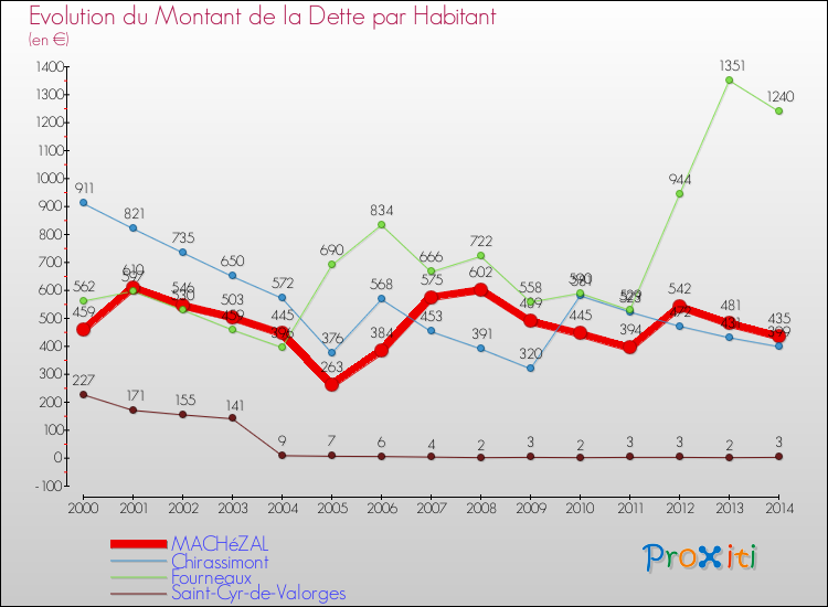Evolution de la dette par habitant pour la commune de MACHéZAL et les communes proches de 2000 à 2014 Comparaison de la dette par habitant pour MACHéZAL et les communes voisines de 2000 à 2014