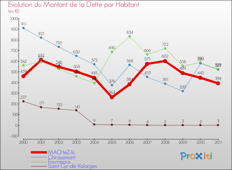 Evolution de la dette par habitant pour la commune de MACHéZAL et les communes proches Comparaison de la dette par habitant pour MACHéZAL et les communes voisines