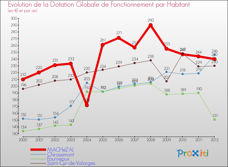 Evolution et montant de la dotation globale de fonctionnement par Habitant pour MACHéZAL et les communes proches Comparaison des dotations globales de fonctionnement par habitant pour MACHéZAL et les communes voisines