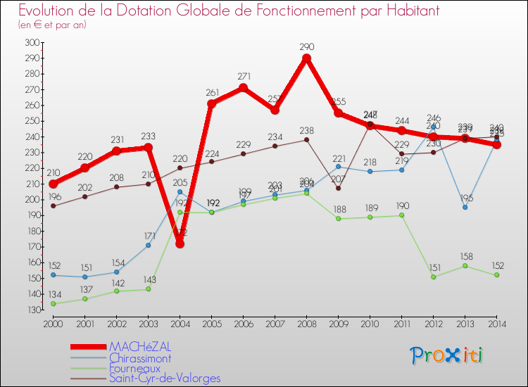 Evolution et montant de la dotation globale de fonctionnement par Habitant pour MACHéZAL et les communes proches de 2000 à 2014. Comparaison des dotations globales de fonctionnement par habitant pour MACHéZAL et les communes voisines de 2000 à 2014.