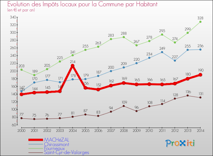 Evolution et montant des impôts locaux par Habitant pour MACHéZAL et les communes proches de 2000 à 2014 Comparaison des impôts locaux par habitant pour MACHéZAL et les communes voisines de 2000 à 2014