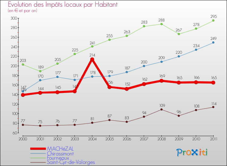 Evolution et montant des impôts locaux par Habitant pour MACHéZAL et les communes proches Comparaison des impôts locaux par habitant pour MACHéZAL et les communes voisines