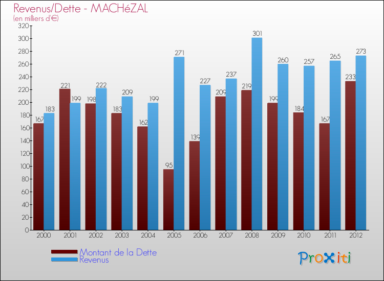 Evolution comparée de la dette et des revenus pour la commune de MACHéZAL de 2000 à 2012 Comparaison de la dette et des revenus pour MACHéZAL de 2000 à 2012