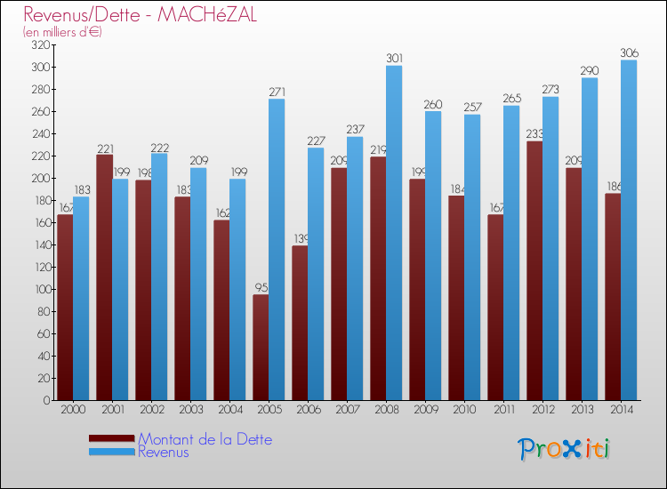 Evolution comparée de la dette et des revenus pour la commune de MACHéZAL de 2000 à 2014 Comparaison de la dette et des revenus pour MACHéZAL de 2000 à 2014
