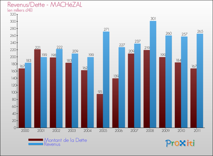 Evolution comparée de la dette et des revenus pour la commune de MACHéZAL de 2000 à 2011 Comparaison de la dette et des revenus pour MACHéZAL de 2000 à 2011