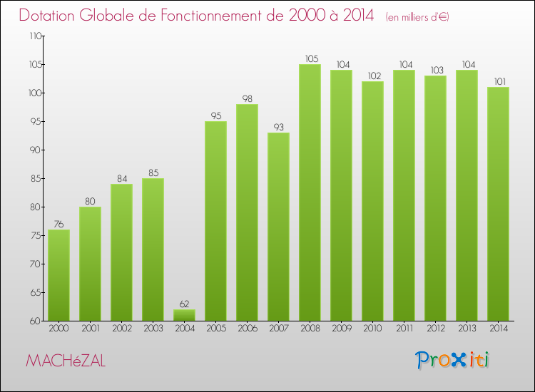 Evolution du montant de la Dotation Globale de Fonctionnement pour la commune de MACHéZAL de 2000 à 2014 Evolution du montant de la Dotation Globale de Fonctionnement pour MACHéZAL de 2000 à 2014