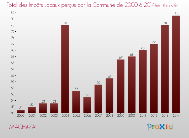 Evolution des Impôts Locaux pour la commune de MACHéZAL de 2000 à 2014 Evolution des Impôts Locaux pour MACHéZAL de 2000 à 2014