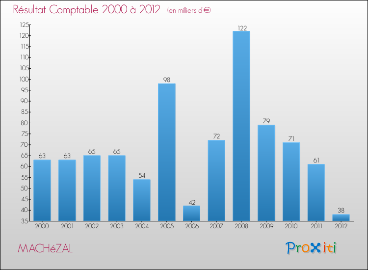 Evolution du résultat comptable pour la commune de MACHéZAL de 2000 à 2012 Evolution du résultat comptable pour MACHéZAL de 2000 à 2012
