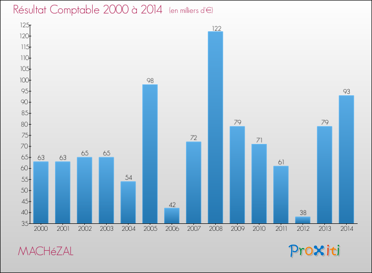 Evolution du résultat comptable pour la commune de MACHéZAL de 2000 à 2014 Evolution du résultat comptable pour MACHéZAL de 2000 à 2014