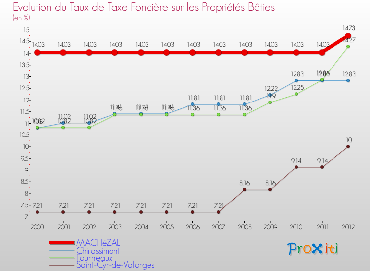 Evolution du taux de la taxe foncière sur le bati pour MACHéZAL et les communes proches de 2000 à 2012 Comparaison des taux de taxe foncière sur le bati pour MACHéZAL et les communes voisines de 2000 à 2012