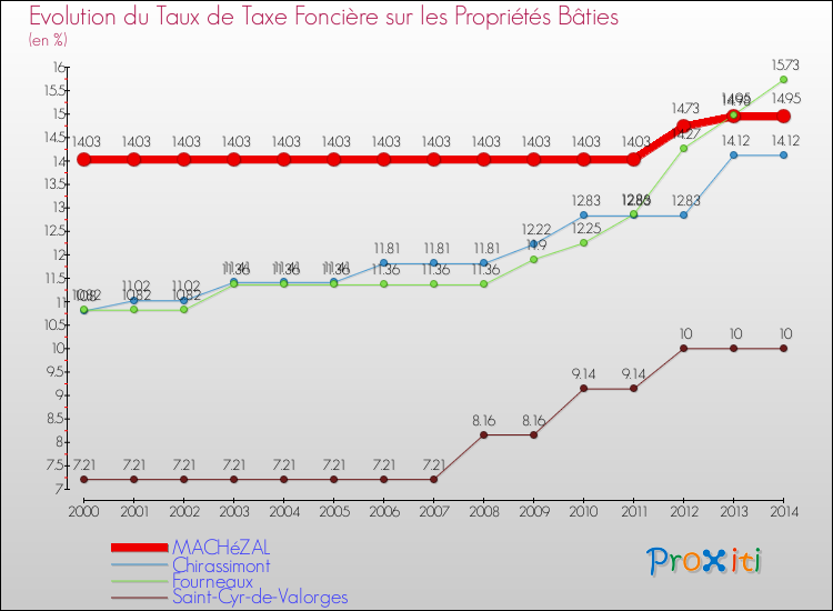 Evolution du taux de la taxe foncière sur le bati pour MACHéZAL et les communes proches de 2000 à 2014 Comparaison des taux de taxe foncière sur le bati pour MACHéZAL et les communes voisines de 2000 à 2014