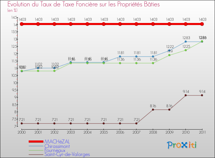 Evolution du taux de la taxe foncière sur le bati pour MACHéZAL et les communes proches Comparaison des taux de taxe foncière sur le bati pour MACHéZAL et les communes voisines