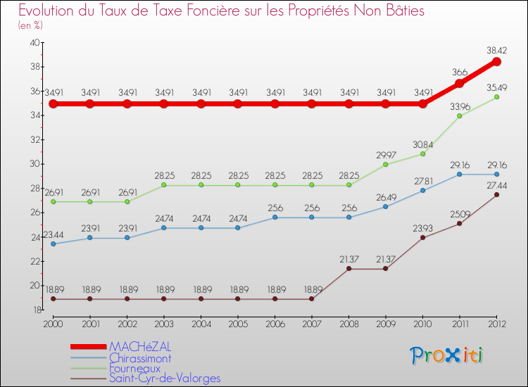 Evolution du taux de la taxe foncière sur les immeubles et terrains non batis pour MACHéZAL et les communes proches de 2000 à 2012 Comparaison des taux de la taxe foncière sur les immeubles et terrains non batis pour MACHéZAL et les communes voisines de 2000 à 2012