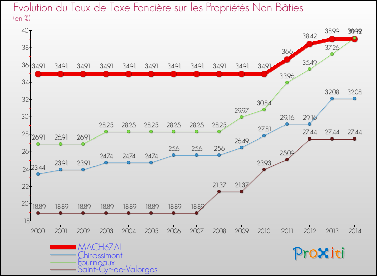 Evolution du taux de la taxe foncière sur les immeubles et terrains non batis pour MACHéZAL et les communes proches de 2000 à 2014 Comparaison des taux de la taxe foncière sur les immeubles et terrains non batis pour MACHéZAL et les communes voisines de 2000 à 2014
