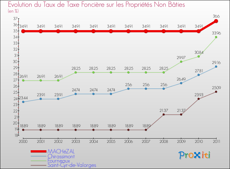 Evolution du taux de la taxe foncière sur les immeubles et terrains non batis pour MACHéZAL et les communes proches Comparaison des taux de la taxe foncière sur les immeubles et terrains non batis pour MACHéZAL et les communes voisines