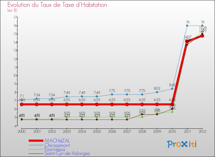 Evolution du taux de la taxe d'habitation pour MACHéZAL et les communes proches Comparaison des taux de la taxe d'habitation pour MACHéZAL et les communes voisines