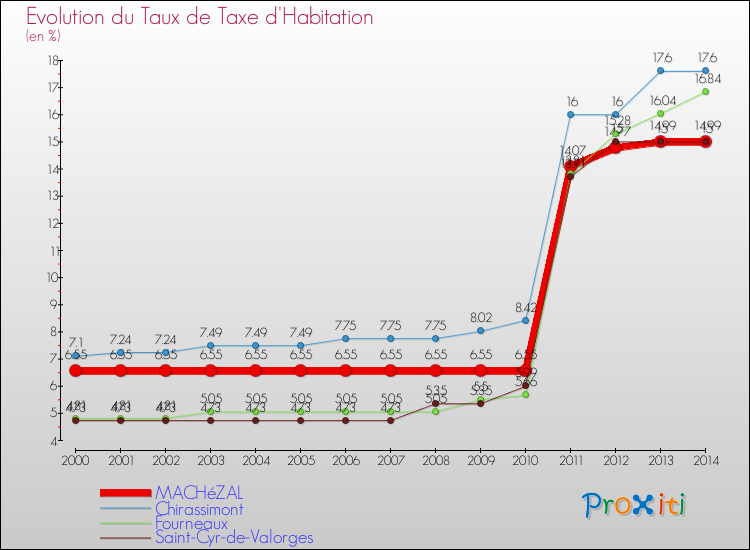 Evolution du taux de la taxe d'habitation pour MACHéZAL et les communes proches de 2000 à 2014 Comparaison des taux de la taxe d'habitation pour MACHéZAL et les communes voisines de 2000 à 2014