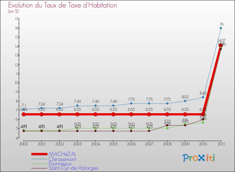 Evolution du taux de la taxe d'habitation pour MACHéZAL et les communes proches Comparaison des taux de la taxe d'habitation pour MACHéZAL et les communes voisines